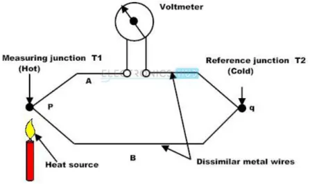 Figure 1.2. Thermal Couples [18]