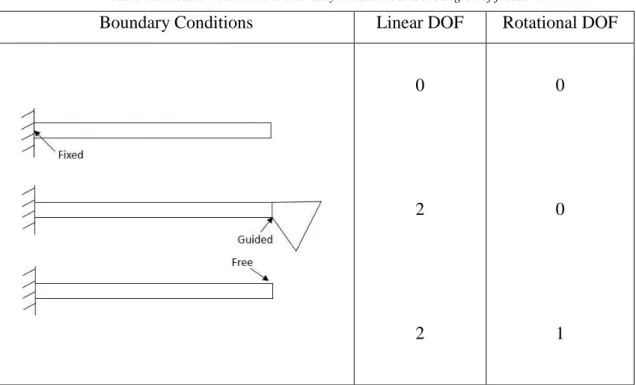 Table 2.1. Relation between the boundary conditions and the degree of freedom. 
