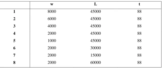 Table 2.2. The basic designs with dimensions; width (w), thickness (t) and length (l)