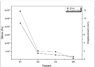 Figure 2.7. Simulation results of bridge structure whose parameters are given in Table 2.5
