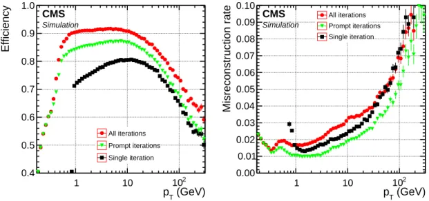 Figure 4. Efficiency (left) and misreconstruction rate (right) of the global combinatorial track finder (black squares); and of the iterative tracking method (green triangles: prompt iterations based on seeds with at least one hit in the pixel detector; re