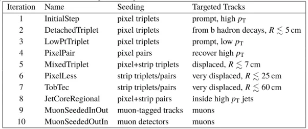 Table 1. Seeding configuration and targeted tracks of the ten tracking iterations. In the last column, R is the targeted distance between the track production position and the beam axis.