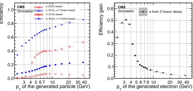 Figure 6. Left: electron seeding efficiency for electrons (triangles) and pions (circles) as a function of p T , from a simulated event sample enriched in b quark jets with p T between 80 and 170 GeV, and with at least one semileptonic b hadron decay