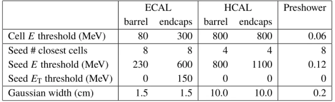 Table 2. Clustering parameters for the ECAL, the HCAL, and the preshower. All values result from optimizations based on the simulation of single photons, π 0 , K 0 L , and jets.