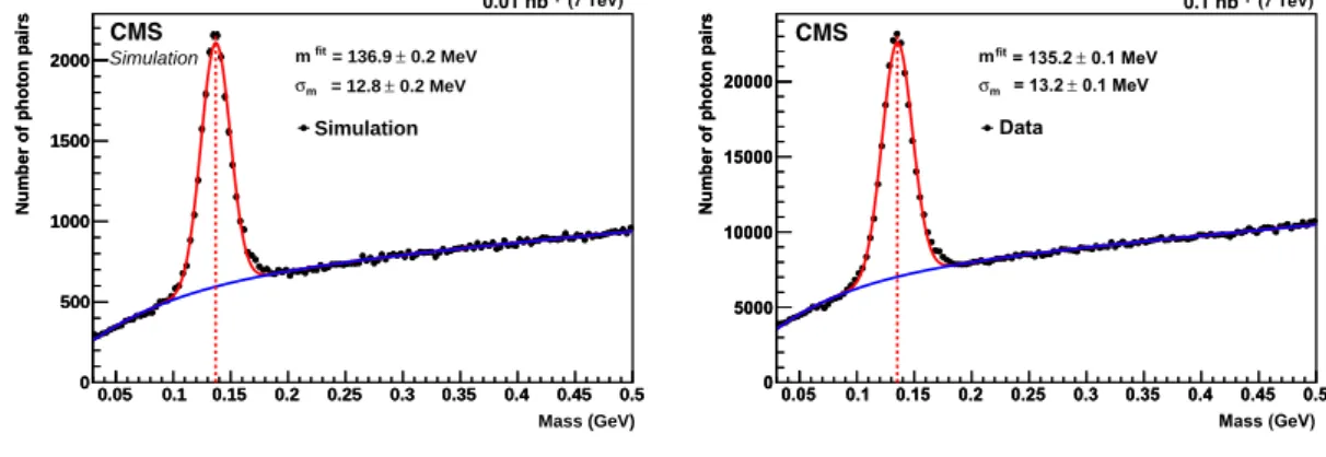 Figure 7. Photon pair invariant mass distribution in the barrel (|η| < 1.0) for the simulation (left) and the data (right)