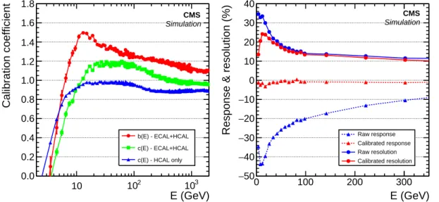 Figure 8. Left: calibration coefficients obtained from single hadrons in the barrel as a function of their true energy E, for hadrons depositing energy only in the HCAL (blue triangles), and for hadrons depositing energy in both the ECAL and HCAL, for the 