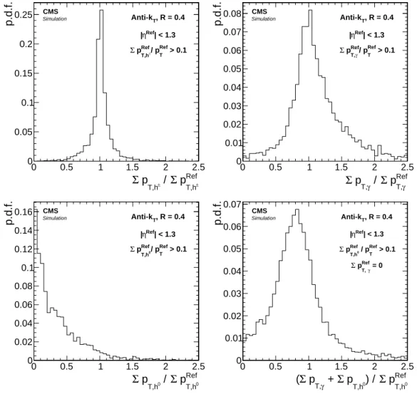 Figure 11. Distribution of the ratio between the reconstructed and reference transverse momenta, Σp T,i /Σp Ref T,i , for charged hadrons (top left), photons (top right), neutral hadrons (bottom left), and for all neutral particles in Ref jets with no phot