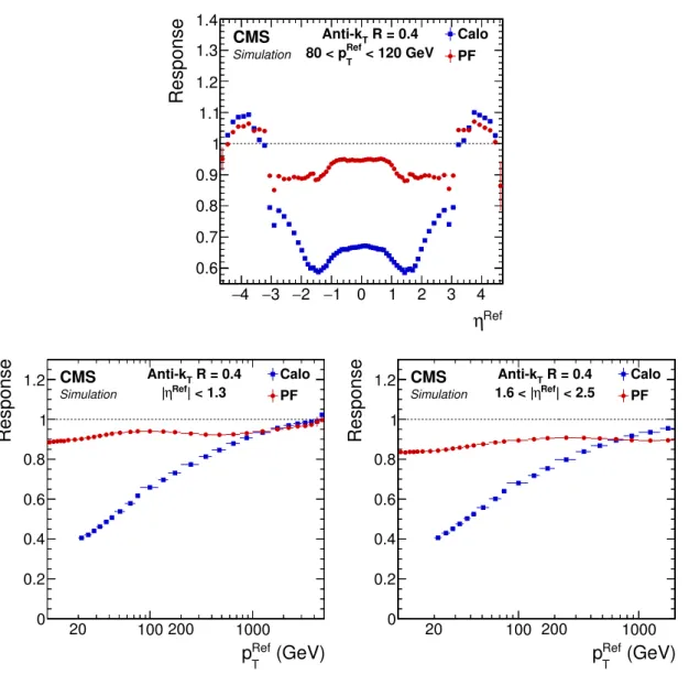 Figure 12. Jet response as a function of η Ref for the range 80 < p Ref T < 120 GeV (top) and as a function of p Ref T in the barrel (left) and in the endcap (right) regions.