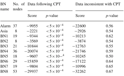 Table 1. Scores and p-values of scores for synthetic, Alarm and Asia BNs