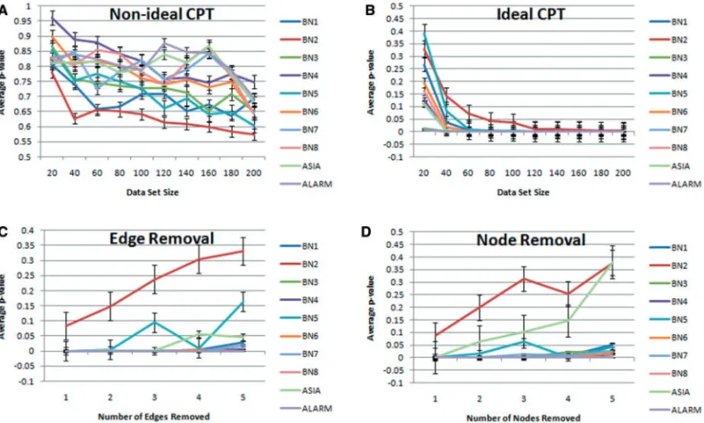 Fig. 2. BPA performance for BNs listed in Table 1: (A) data follow underlying CPTs; (B) data do not follow underlying CPTs; (C) progressive removal of