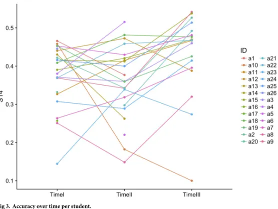 Fig 6 displays the breakdown of the two types of errors for each of the respondents. At both time points we see the preponderance of the errors occur because the respondent fails to update a prior belief