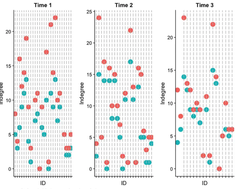 Fig 4. Perceived indegree (red dots) vs. true indegree (green dots).