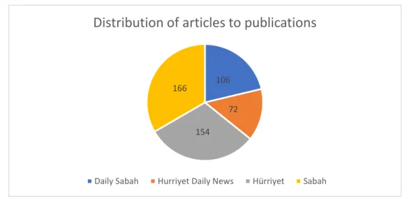 Figure 2.1: Distribution of the articles totaling 498 to publications they appear in. 