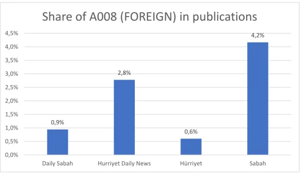 Figure 3.2: Percentages of items coded A008 relative to total number in each publication