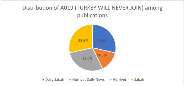 Figure 3.3: Distribution of items coded A019 among the four publications. 
