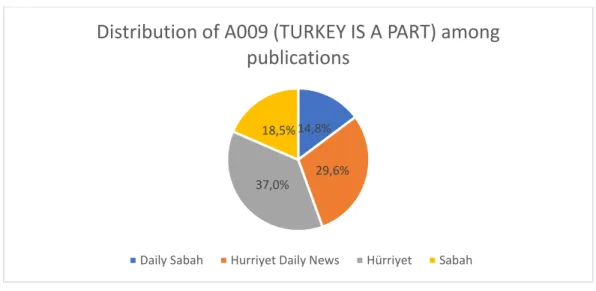 Figure 3.5: Distribution of items coded A009 among the four publications