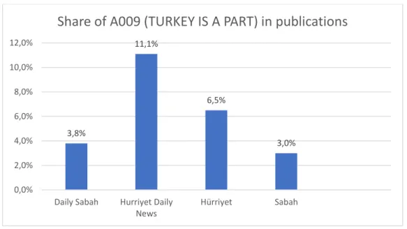 Figure 3.6: Percentages of items coded A009 relative to total number in each publication