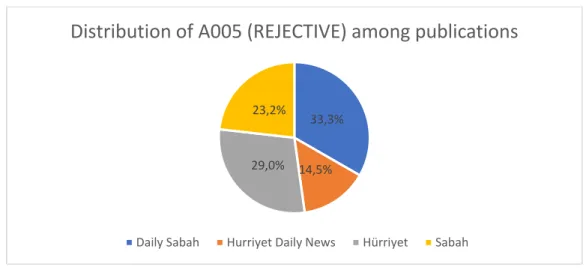 Figure 3.7: Distribution of items coded A005 among the four publications.
