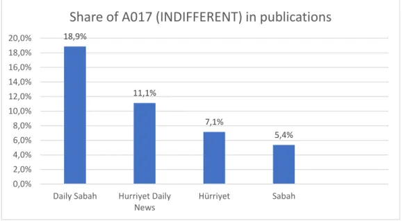 Figure 3.10: Percentages of items coded A017 relative to total number in each publication.