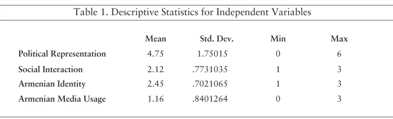 Table 1. Descriptive Statistics for Independent Variables