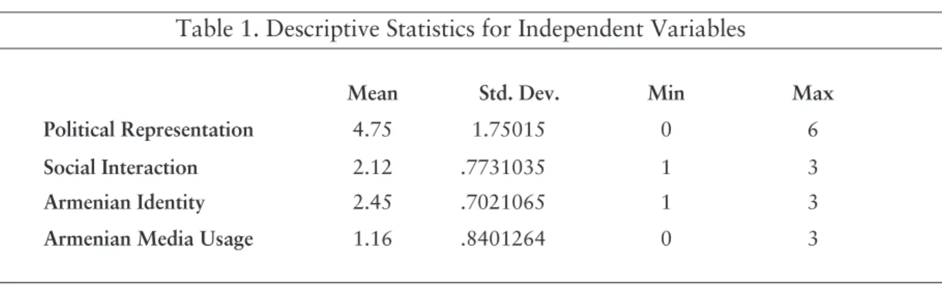 Table 1. Descriptive Statistics for Independent Variables