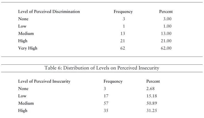 Table 5: Distribution of Levels on Perceived Discrimination