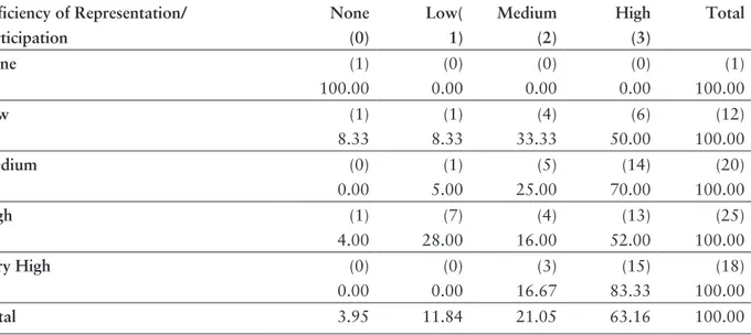 Table 10: Correlation Between Social Interaction and Perceived Discrimination