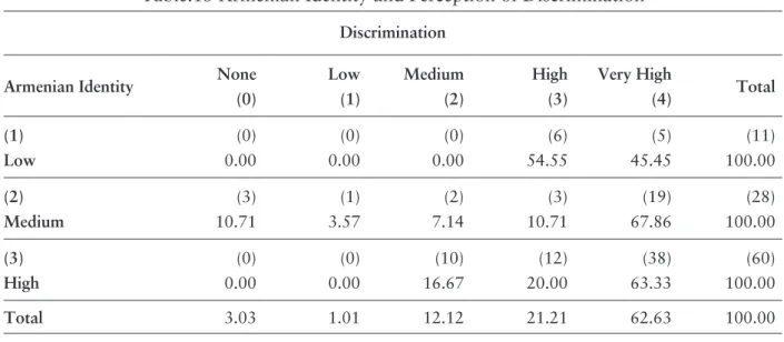 Table 12: Between the Deficiency of Political Representation and Perceived Discrimination
