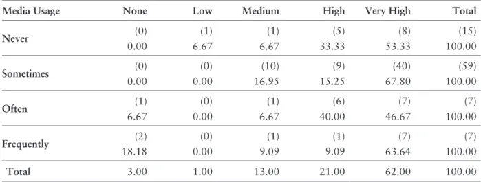 Table 14: Correlation Between Armenian Identity and Discrimination
