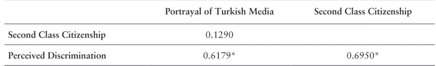 Table 17: Correlation Between the Portrayal of Turkish Media and Second Class Citizenship
