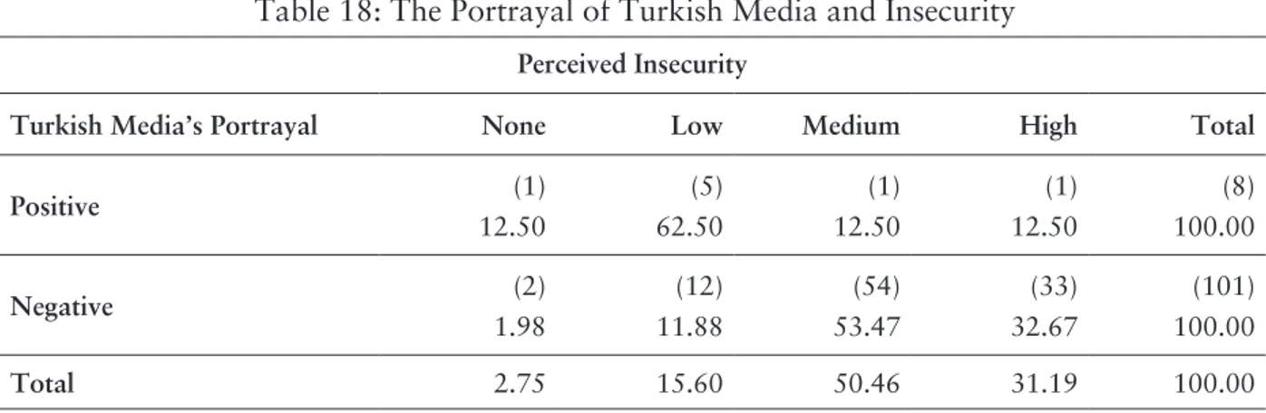 Table 18: The Portrayal of Turkish Media and Insecurity