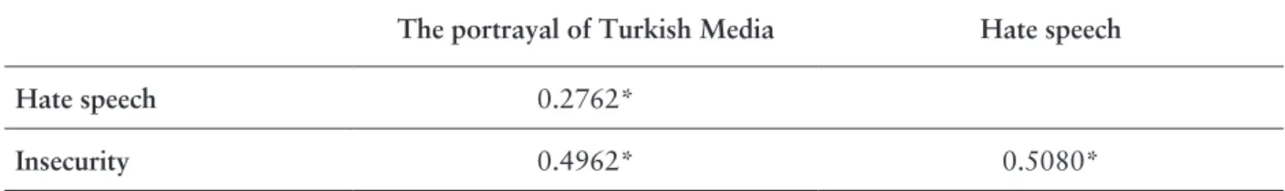 Table 20: Correlation and Significance Between The Portrayal of Turkish Media,  Observation on Hate Speech, and The Perception of Insecurity