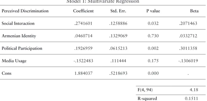 Table 22: Correlation Between Perceived Discrimination and Insecurity