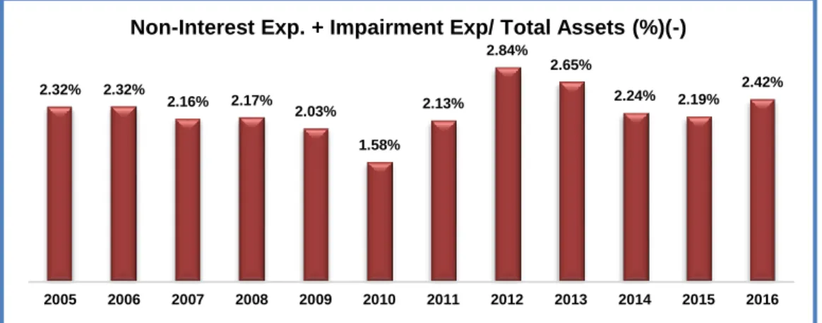 Figure 24. Non-Interest Exp. Plus Impairment Exp. to Total Assets of Ziraat Bank during 2005-2016 
