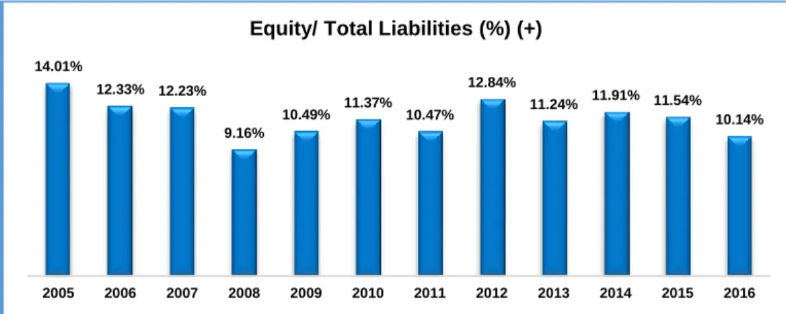 Figure 47. Equity to net loans for Halkbank during 2005-2016 