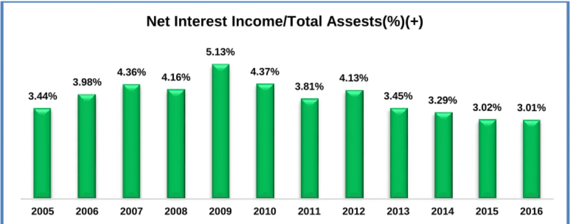 Figure 76. Net Interest Income to Total Assets for Halkbank during 2005-2016 