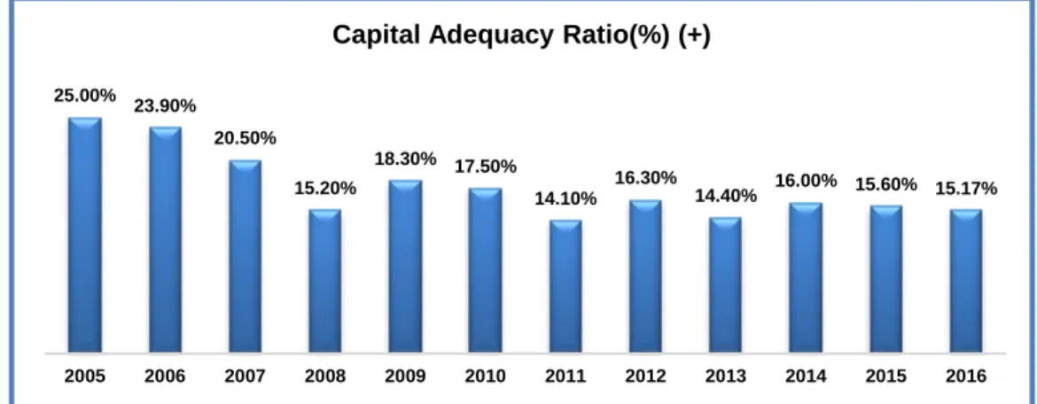 Figure 80. Capital Adequacy Ratio of İşbank during 2005-2016 