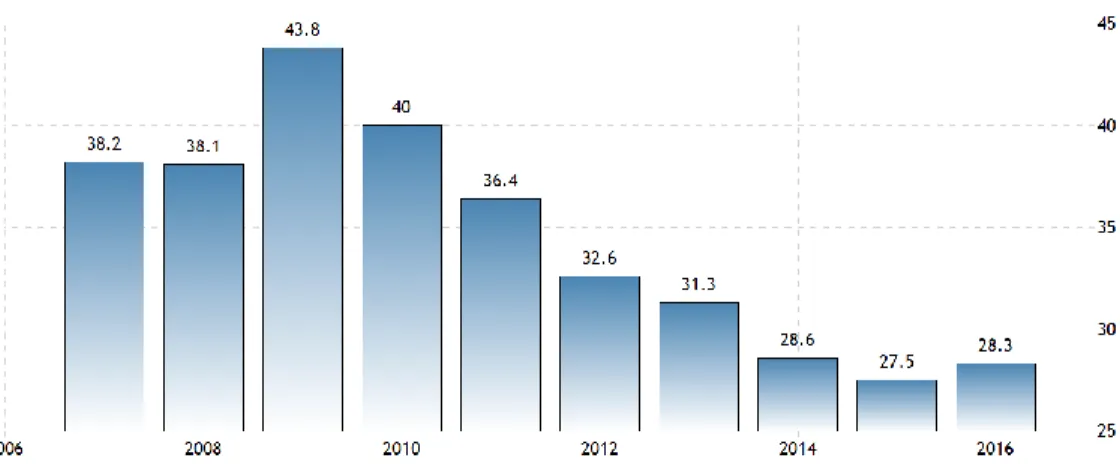 Figure 6.Turkey Government Debt to GDP 