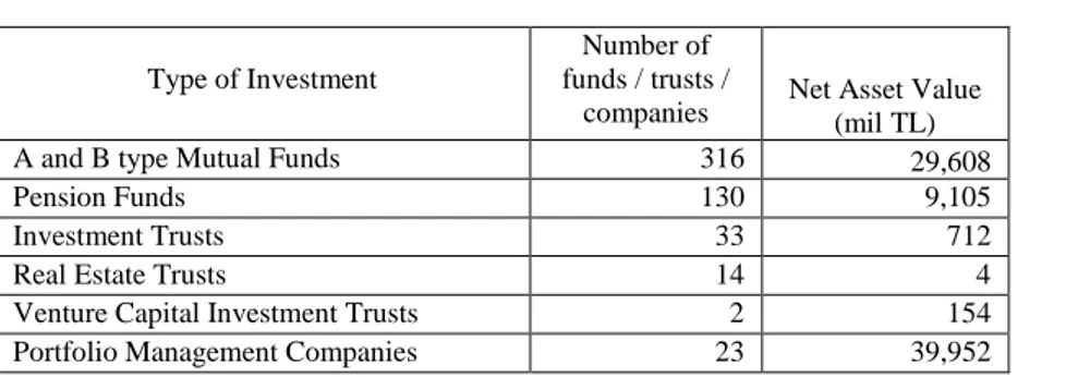 Table 1 : Number of Investment Institutions in Turkey and Net Asset  Values, 2009 