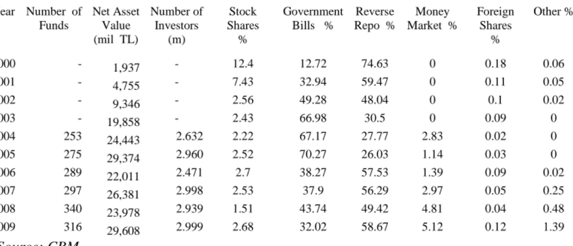 Table 2 : Net Asset Value of Turkish Mutual Funds 