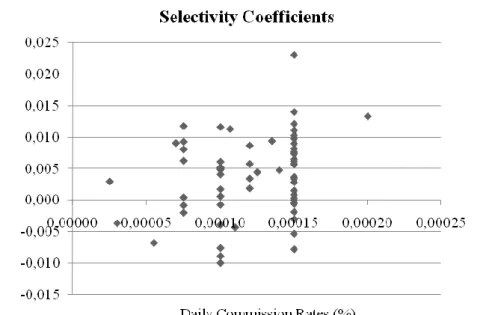 Figure 6: Timing Ability over Commission Rates 