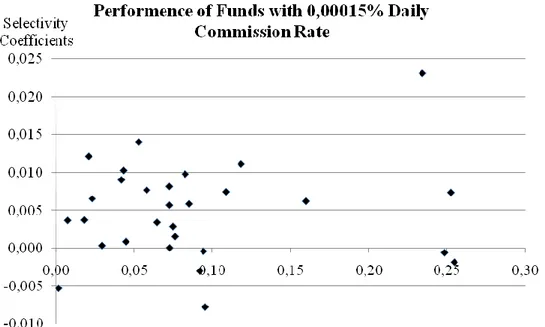 Figure 7: Performance of Funds with 0.00015% Daily Commission Rate 