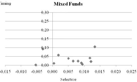 Figure 11: Performance of Stock  Funds 
