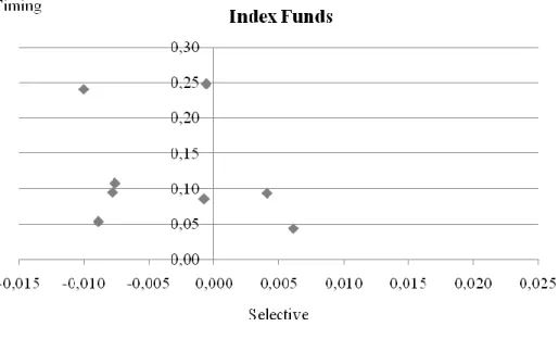 Figure 13: Performance of  Index Funds