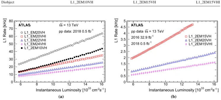 Fig. 5 Dependence of the L1 trigger rates on the luminosity for single-object and diobject L1 EM triggers