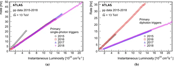 Fig. 7 HLT output rate as a function of instantaneous luminosity for the primary a single-photon triggers and b diphoton triggers in 2015–2018
