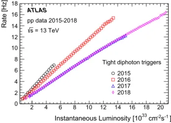 Fig. 10 The HLT output rate as a function of instantaneous luminosity for tight diphoton triggers in 2015–2018