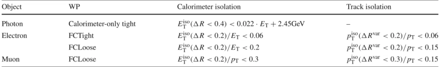 Table 3 Definition of isolation working points. For electron (muon) track isolation the cone size R var has a maximum value of 0.2 (0.3) and decreases as a function of p T as 10 GeV/ p T [GeV]