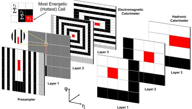 Fig. 2 The concept of ring-shaped energy reconstruction in a calorime- calorime-ter slice corresponding to the RoI size for |η| &lt; 1.35