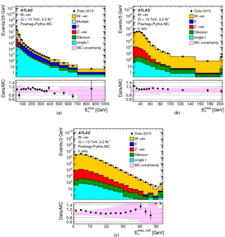 Fig. 3 Distributions of the total E miss